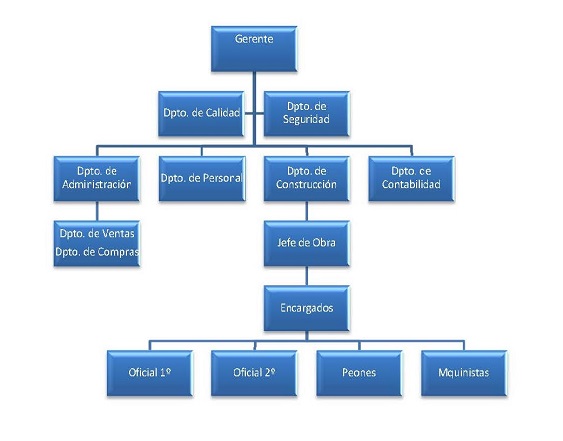 Organigrama de CONSTRUCCIONES LEANDRO VIDAL Organigrama filtraciones agua nivel freatico revestimientos antiacido